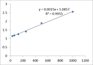 Fig.4. The picture shows the ELISA verification result of SuperKine™ enhanced diluent, and the standard curve of the KET7011 EliKine™ Mouse IL-12 p70 ELISA Kit after using the diluent.