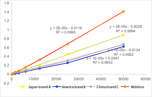 Fig.1 Comparison between SuperKine™ Maximum Sensitivity Cell Counting Kit-8 (CCK-8) (Cat # : BMU106-EN) and three international brands A, B and C in the detection of HEK293 cells with different number of living cells was performed. The results showed that the SuperKine™ Maximum Sensitivity Cell Counting Kit-8 (CCK-8) had the best sensitivity.