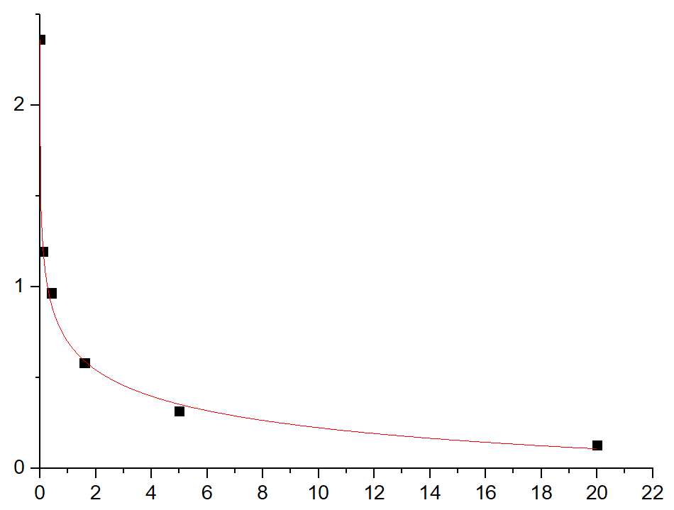 Fig.1. Testosterone Standard Curve.
