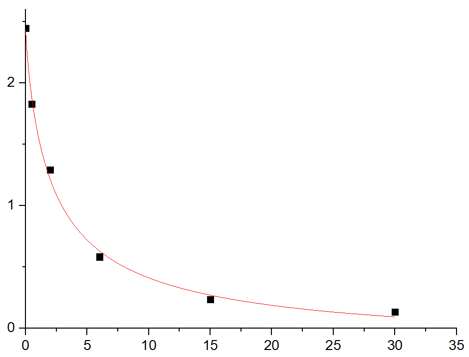Fig.1. Progesterone Standard Curve.