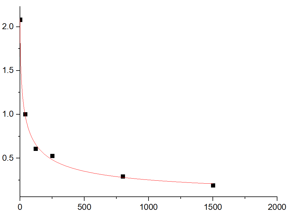 Fig.1. Estradiol Standard Curve.