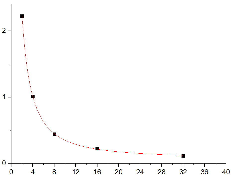 Fig.1. fT3 Standard Curve.