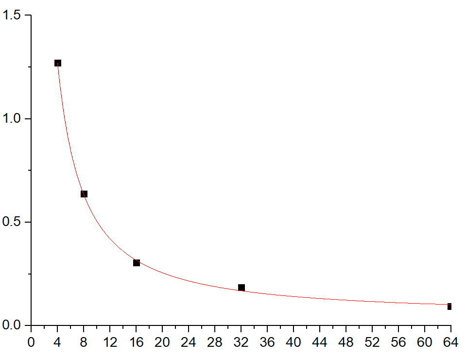 Fig.1. fT4 Standard Curve.