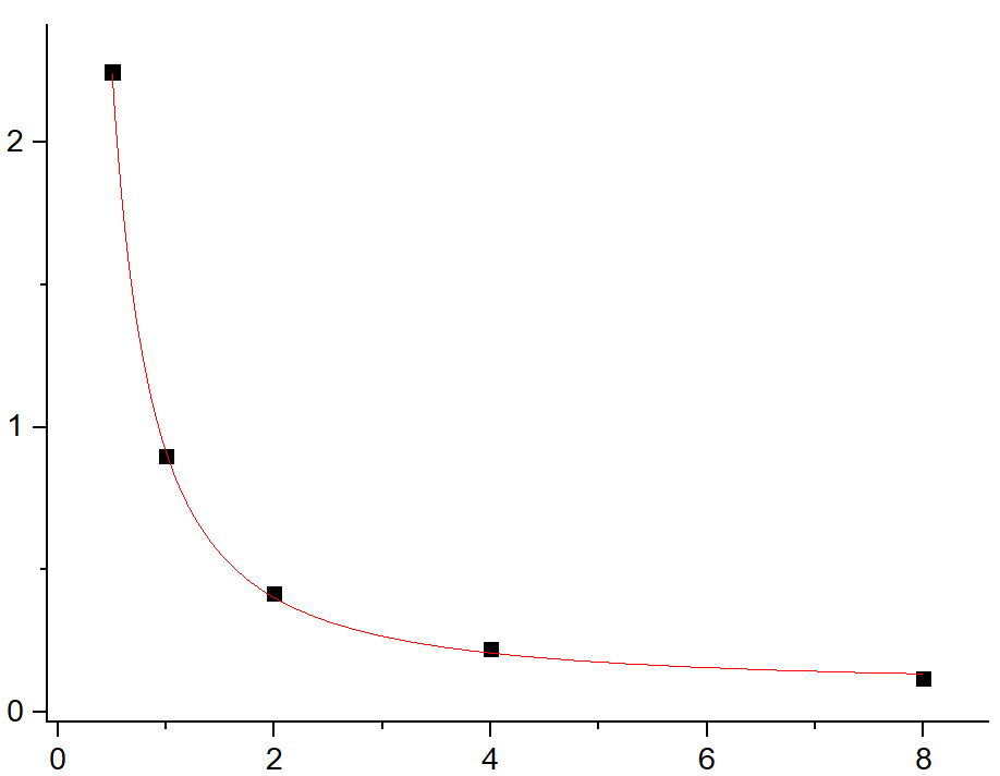 Fig.1. T3 Standard Curve.