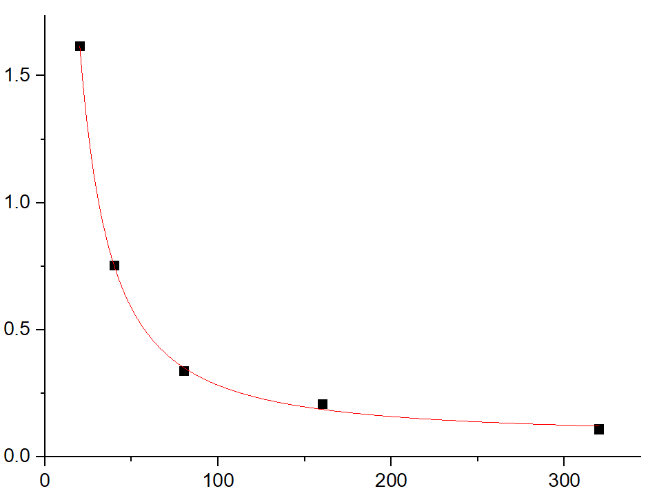 Fig.1. T4 Standard Curve.