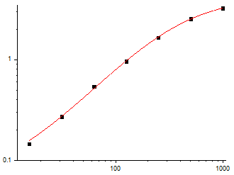 Fig.1. Human CRP Standard Curve.