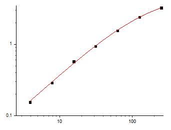 Fig.1. Human EGF Standard Curve.