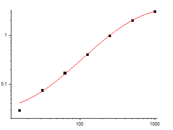 Fig.1. Human bFGF Standard Curve.