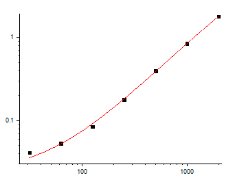 Fig.1. Human G-CSF Standard Curve.