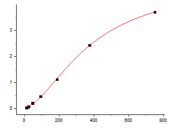 Fig.1. Human GM-CSF Standard Curve.