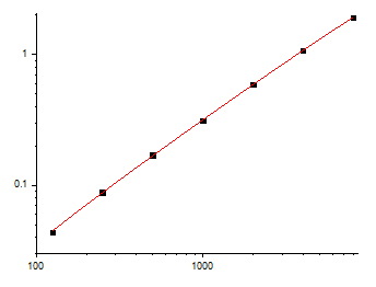 Fig.1. Human HGF Standard Curve.
