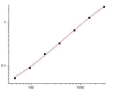 Fig.1. Human IFN-α Standard Curve.