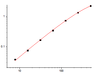 Fig.1. Human IFN-γ Standard Curve.