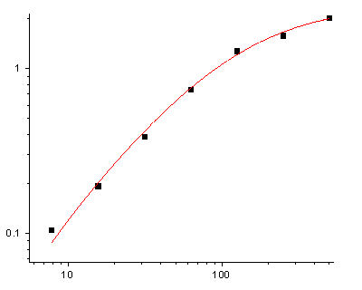 Fig.1. Human IL-1α Standard Curve.