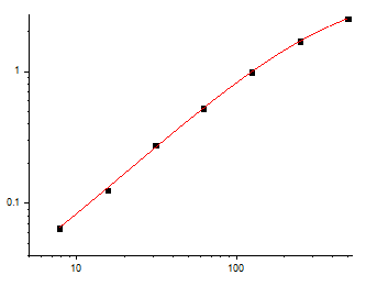 Fig.1. Human IL-1β Standard Curve.