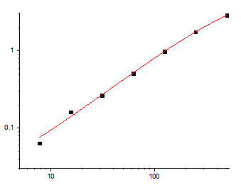 Fig.1. Human IL-5 Standard Curve.