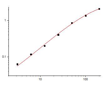 Fig.1. Human IL-6 Standard Curve.