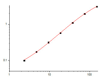 Fig.1. Human IL-10 Standard Curve.