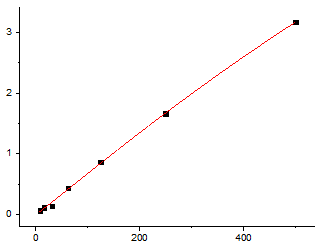 Fig.1. Human IL-12 p70 Standard Curve.