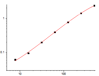 Fig.1. Human IL-13 Standard Curve.