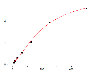 Fig.1. Human IL-17 Standard Curve.