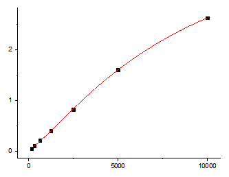 Fig.1. Human IL-18 Standard Curve.
