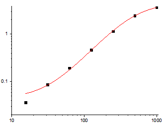 Fig.1. Human IL-22  Standard Curve.