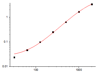 Fig.1. Human Leptin Standard Curve.