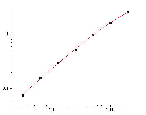 Fig.1. Human MMP-9 Standard Curve. 