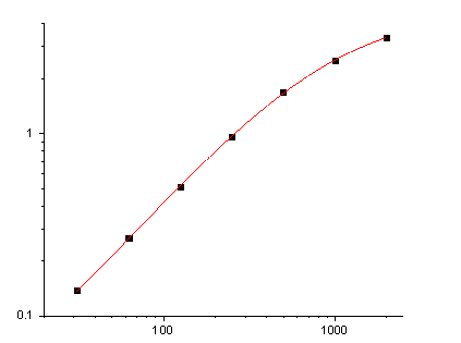 Fig.1. Human β-NGF Standard Curve. 