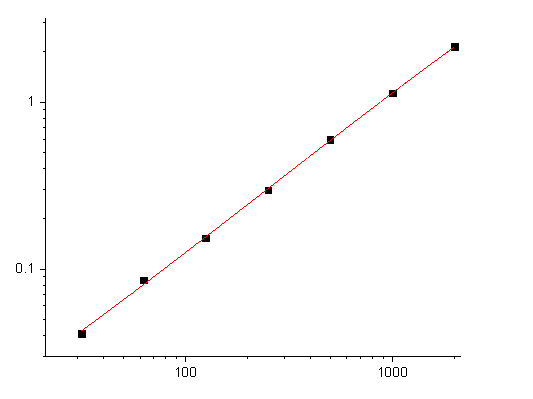 Fig.1. Human Resistin Standard Curve.