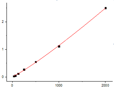 Fig.1. Human TIMP-1 Standard Curve.