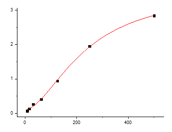 Fig.1. Human TNF-α Standard Curve.