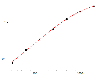 Fig.1. Human VEGF Standard Curve.