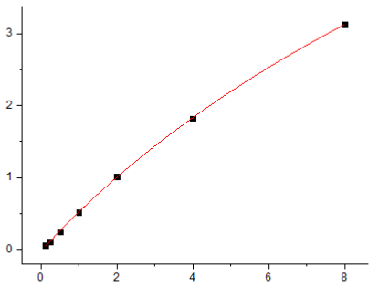Fig.1. Human IgG Standard Curve.