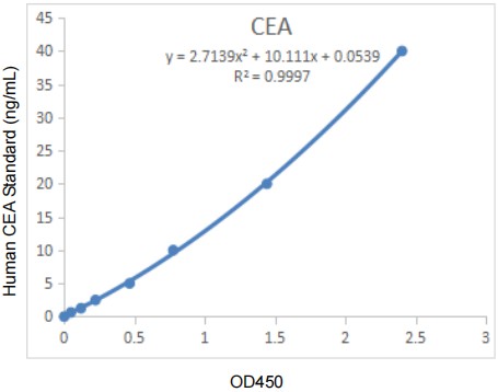 Figure. Standard Curve of Human Carcino-embryonic antigen (CEA) in 96-well plate assay, data provided for demonstration purposes only.