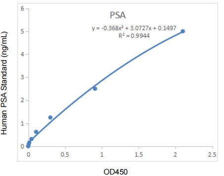 Figure. Standard Curve of Human Prostate Specific Antigen (PSA) in 96-well plate assay, data provided for demonstration purposes only.