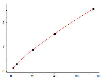 Fig.1. Human LH Standard Curve.