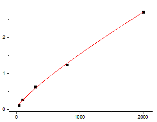 Fig.1. Human Prolactin Standard Curve.