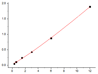 Fig.1. Human TSH Standard Curve.