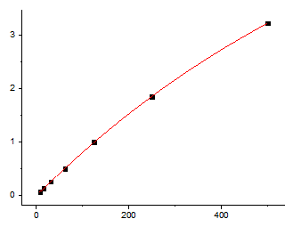 Fig.1. Mouse GM-CSF Standard Curve.