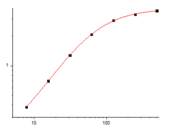 Fig.1. Mouse IL-1α Standard Curve.