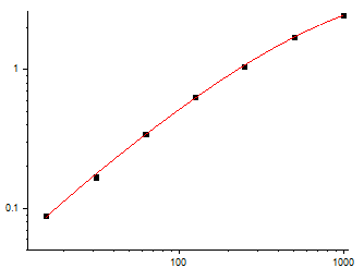 Fig.1. Mouse IL-1β Standard Curve.