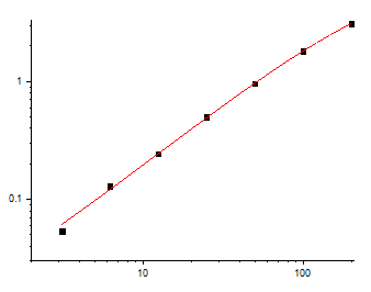 Fig.1. Mouse IL-2 Standard Curve.