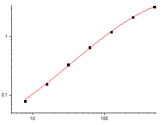 Fig.1. Mouse IL-6 Standard Curve.