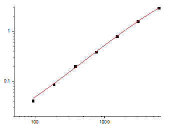 Fig.1. Mouse IL-10 Standard Curve.