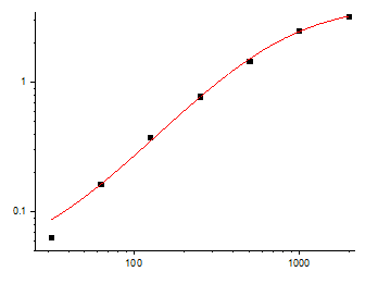 Fig.1. Mouse IL-12 p70 Standard Curve.