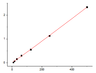 Fig.1. Mouse IL-17 Standard Curve.