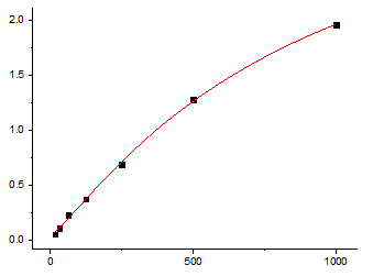 Fig.1. Mouse IL-22 Standard Curve.