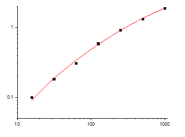 Fig.1. Mouse TGF-β1 Standard Curve.